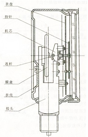 膜盒壓力表的結(jié)構(gòu)特點(diǎn)描述